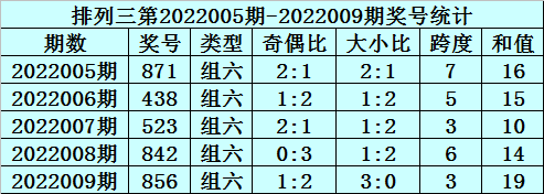 秀才2022015期排列三推荐：参考大大小开出，跨度关注6