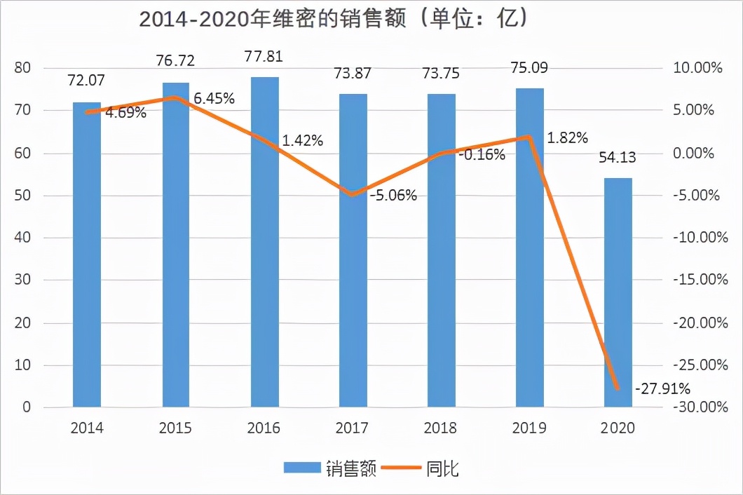 只靠性感，维密在中国市场玩不转了？