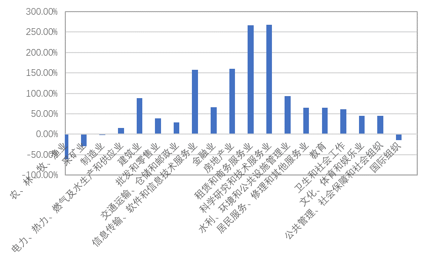 这十年哪些行业就业增长快？你上榜了吗？人口普查为你揭秘（一）