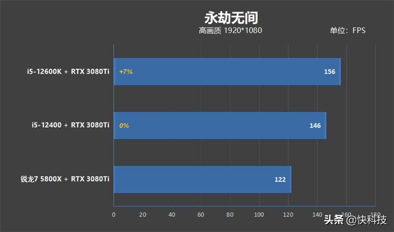 性价比不二之选！i5-12400网游测试：已看见锐龙7 5800X尾灯