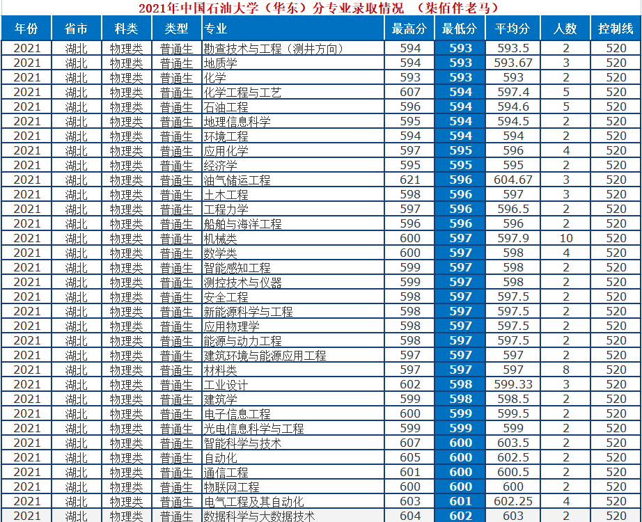 中国石油大学（华东）：211、双一流、两地办学。2021年录取详情