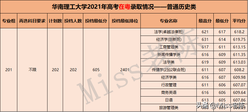 华南理工大学2021年高考在粤录取情况分析（普通类专业录取分数）