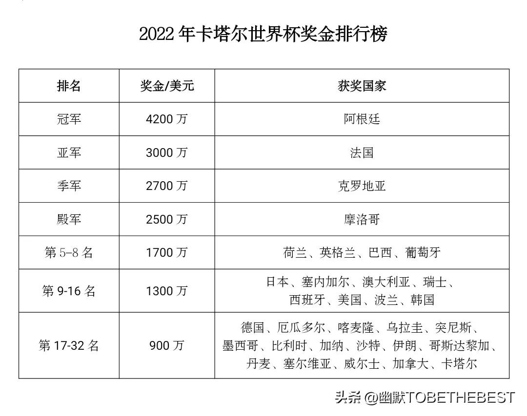 世界杯足球冠军能卖多少钱（2022年卡塔尔世界杯战绩汇总，冠军4200万美元）