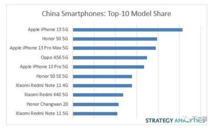 Q1中国最畅销智能手机榜单出炉！iPhone13登顶