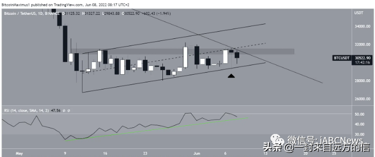比特币再次尝试突破 31500 美元，但是以失败告终
