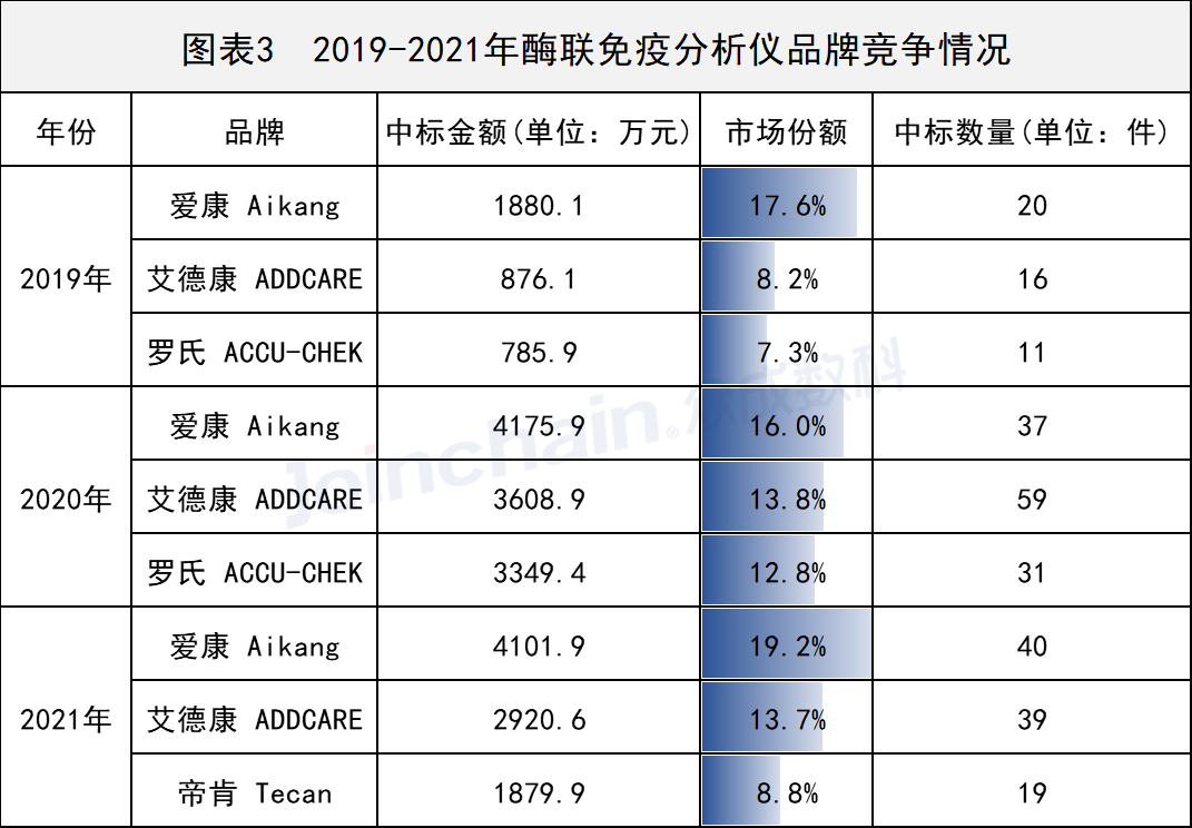 国产PK罗氏！2019-2022年免疫诊断设备采购数据详解