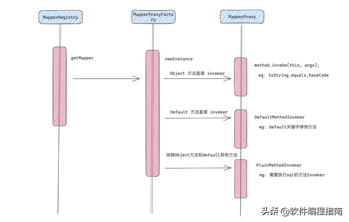 第04篇：Mybatis代理对象生成