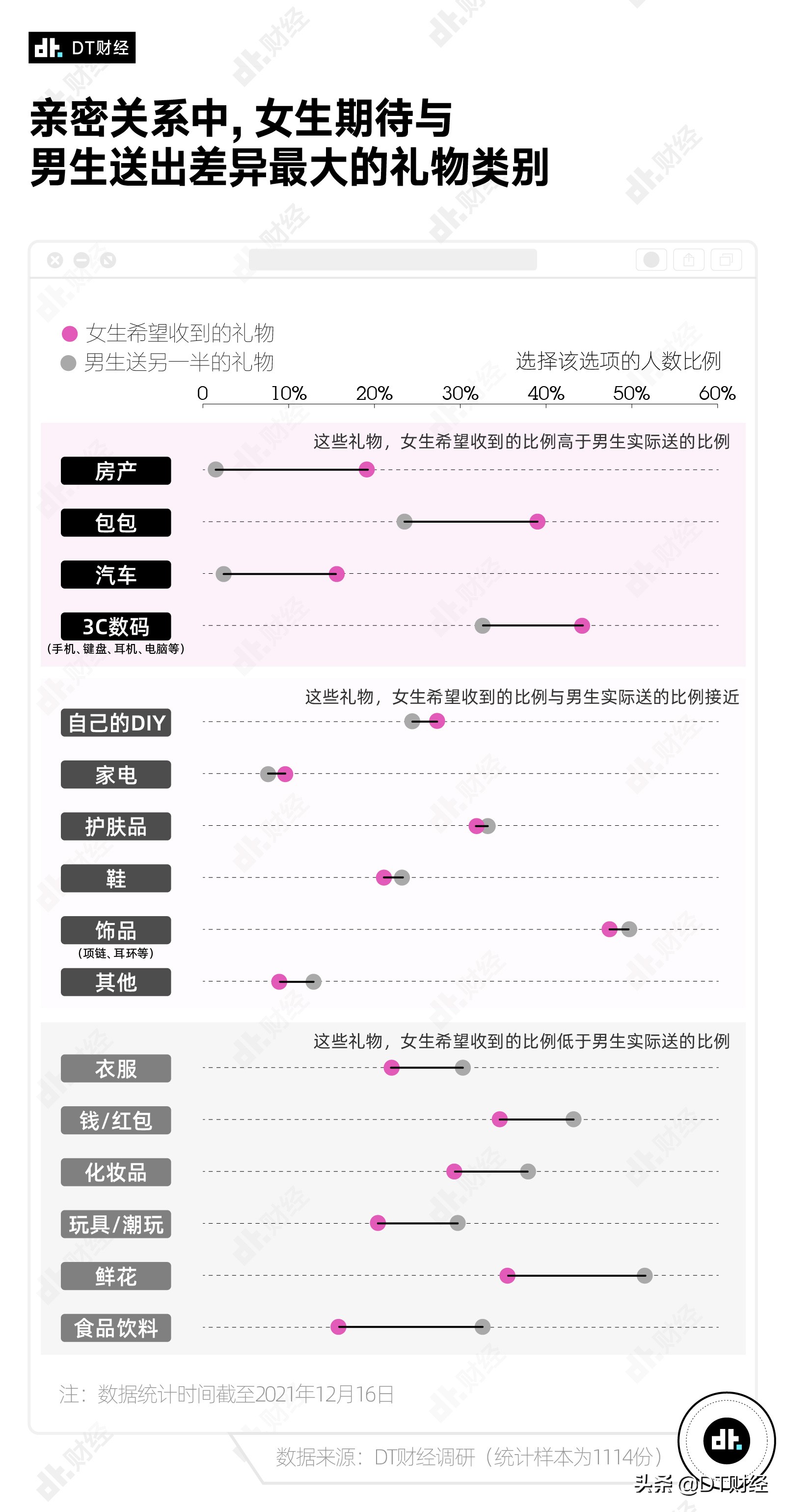 情人节送礼当代男女的爱情黑洞