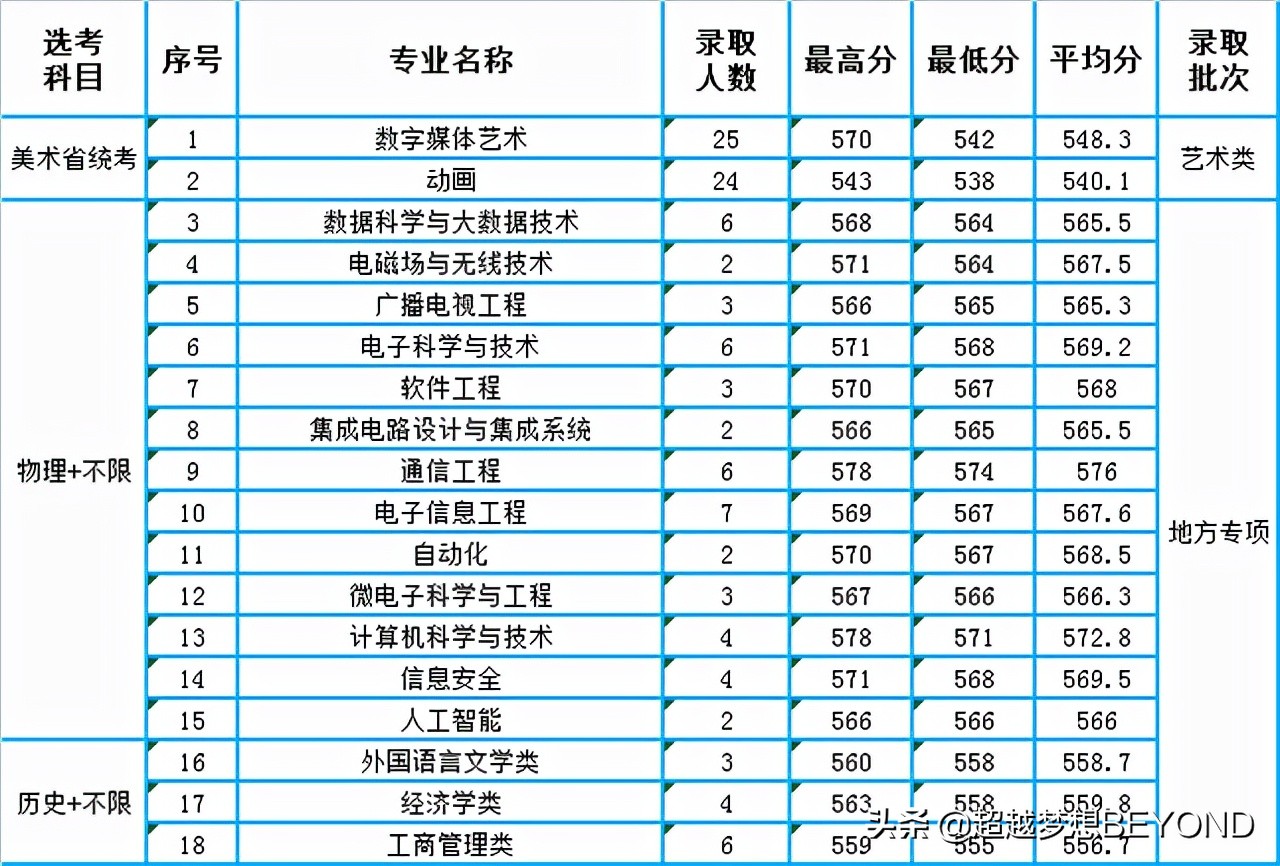 南京邮电大学2021年省内各专业录取分数情况