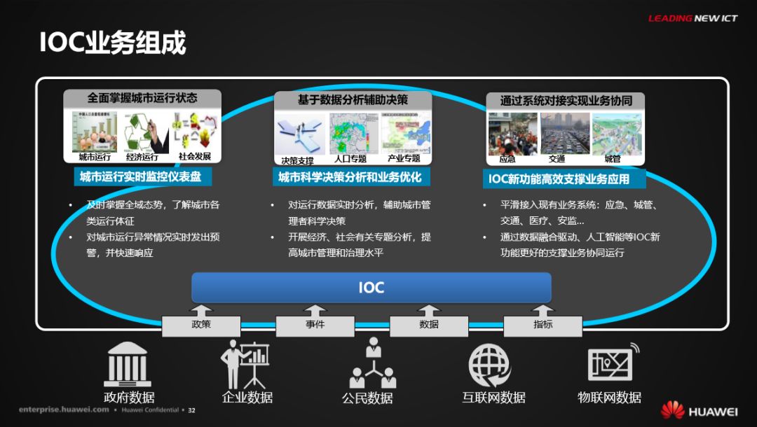 分享 | 华为智慧城市运行解决方案