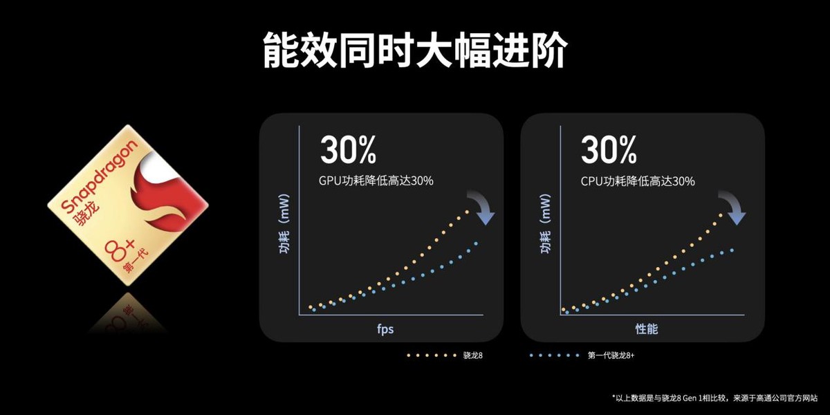 3399元起！可能是最强的骁龙8+直屏旗舰发布