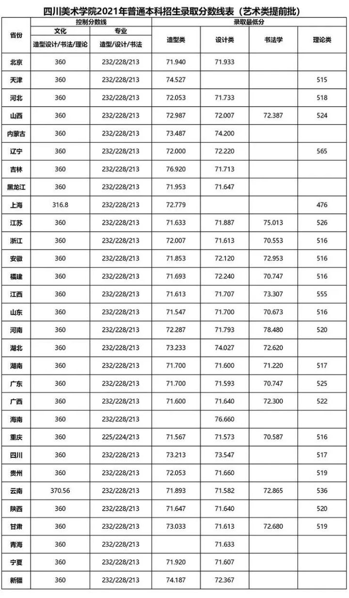 四川美术学院 2022校考成绩查询及合格分数线已公布，附2021录取线