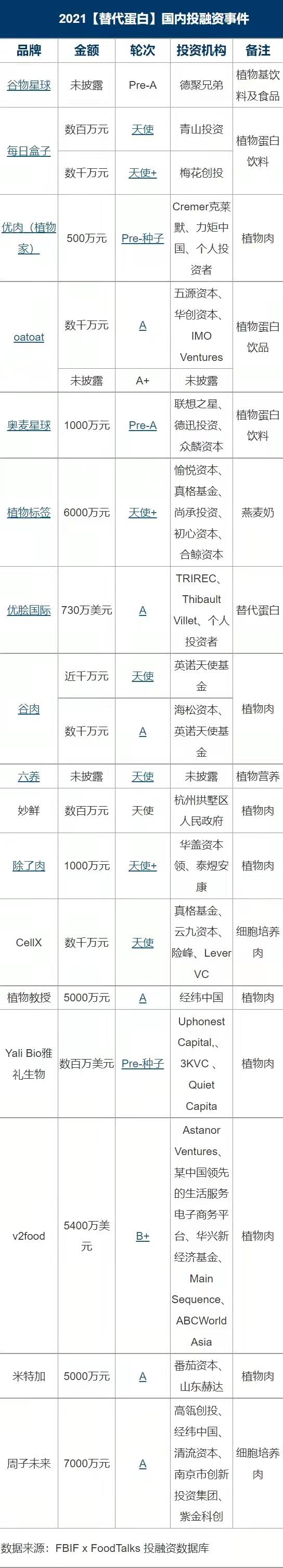 2021国内食品饮料投融资事件盘点：理性正在回归，创新永不止步