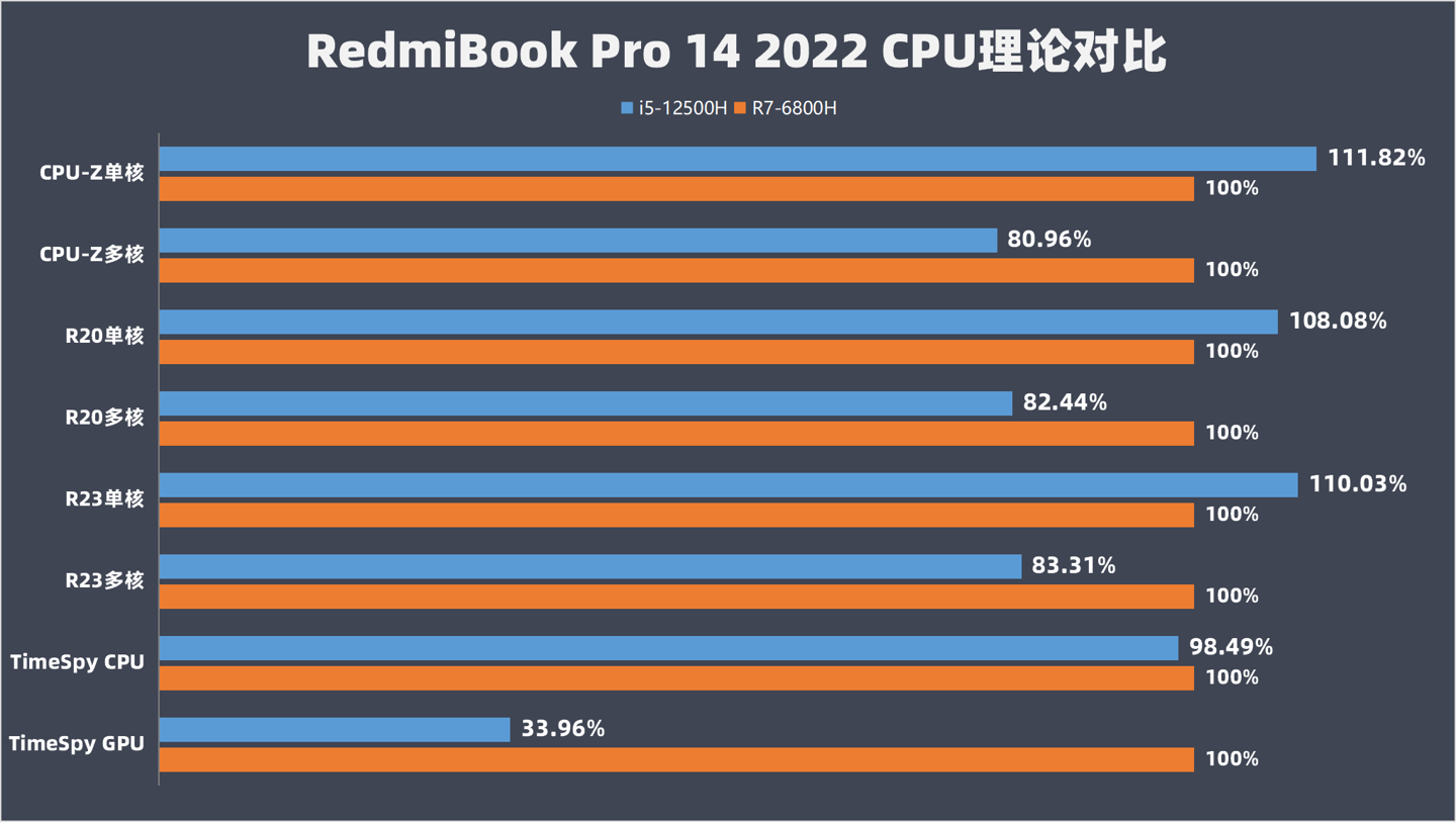 RedmiBook Pro 14 2022酷睿版v.s.锐龙版：酷睿i5版性价比更突出