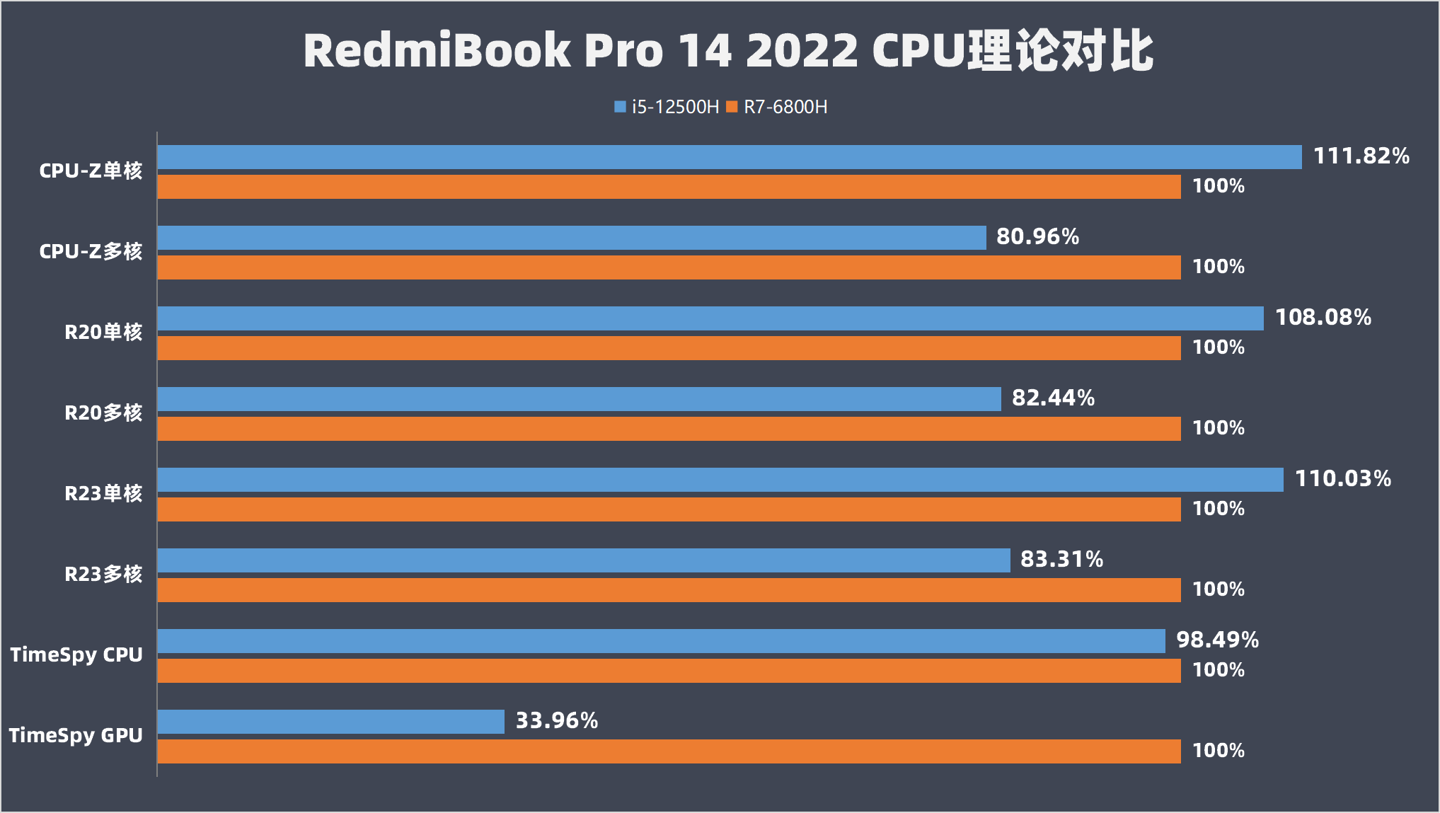 英雄联盟电视剧48集全免费看(RedmiBook Pro 14 2022酷睿版v.s.锐龙版：酷睿i5版性价比更突出)