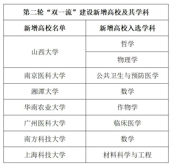 2022年高考填报志愿，关注以下7所高校和31个新增专业