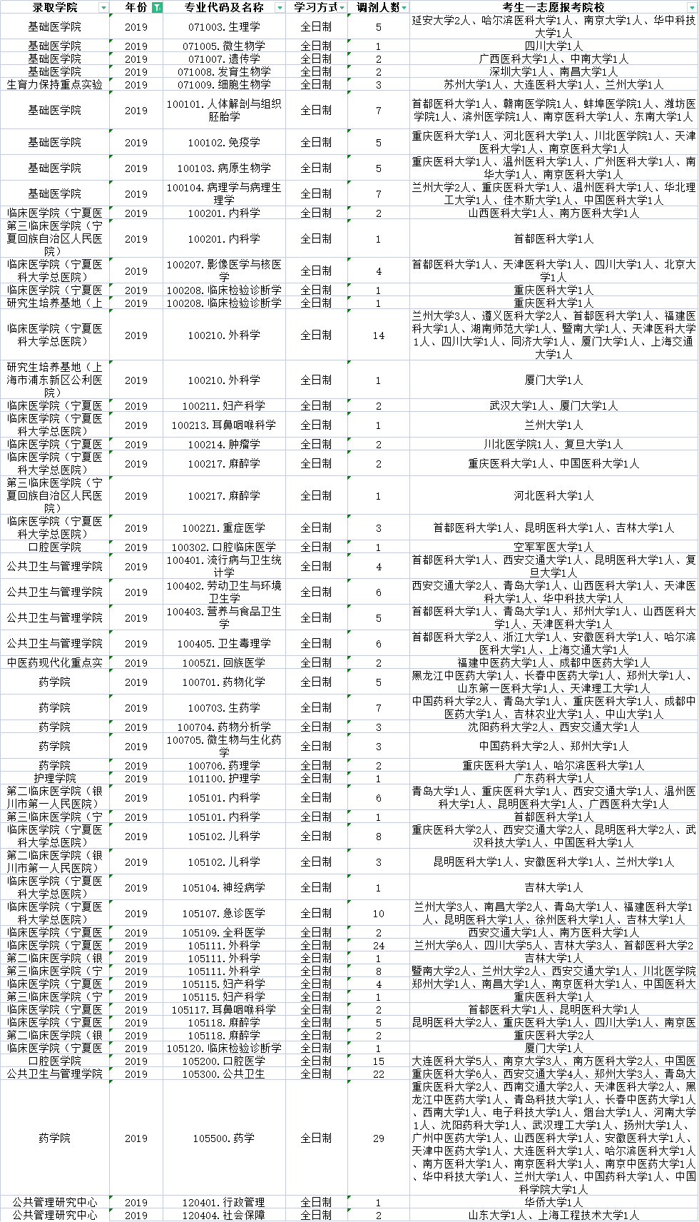 宁夏医科大学是几本（宁夏医科大学近三年调剂信息汇总）