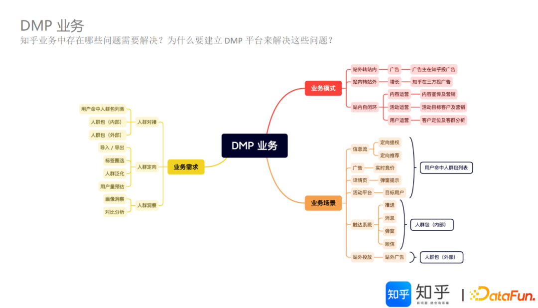 知乎基于 Apache Doris 的 DMP 平台架构建设实践｜万字长文详解