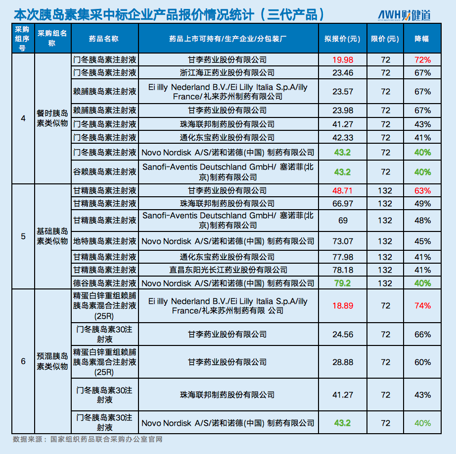 胰岛素集采：甘李药业包圆一半最低价，龙头诺和诺德高冷踩线中标