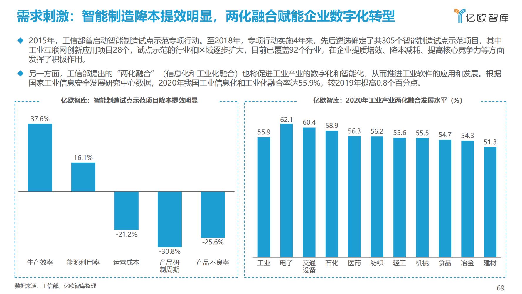 先进制造业：2021中国工业软件行业研究报告（发展机遇）