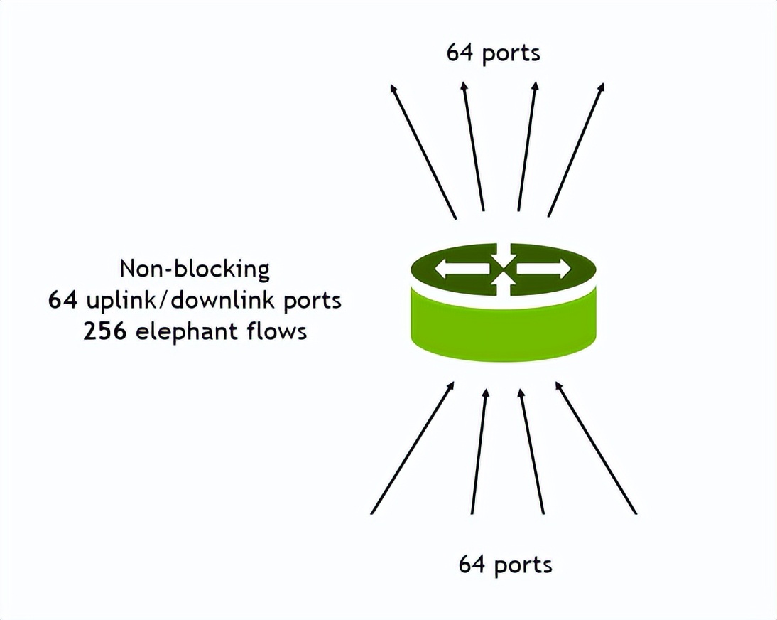 部署 NVIDIA Spectrum Ethernet 的自适应路由功能加速网络通信