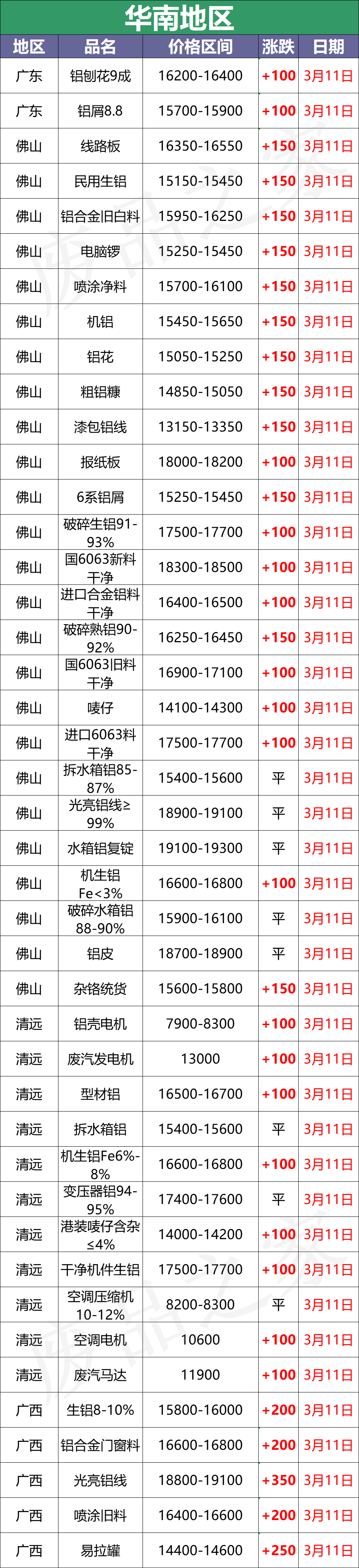 最新3月11日全国铝业厂家收购价格汇总（附价格表）