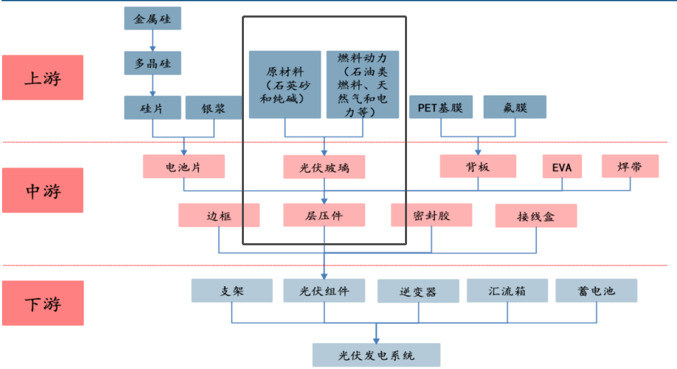 星空行研︱光伏玻璃，降本之路在何方？