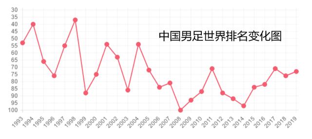 中国世界杯最坏比分(惨败越南，国足名声与排名滑铁卢，未来恐与印度为伍)