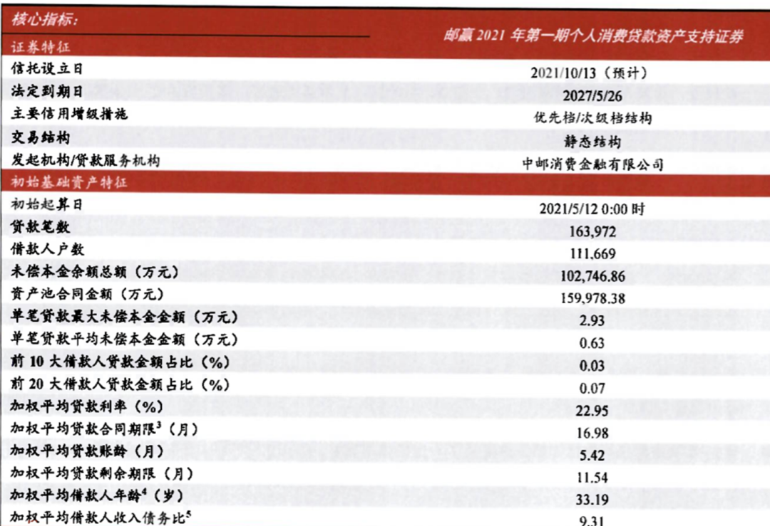 中邮消费金融发行10亿元ABS，贷款平均年利率23%，违约率最高15%