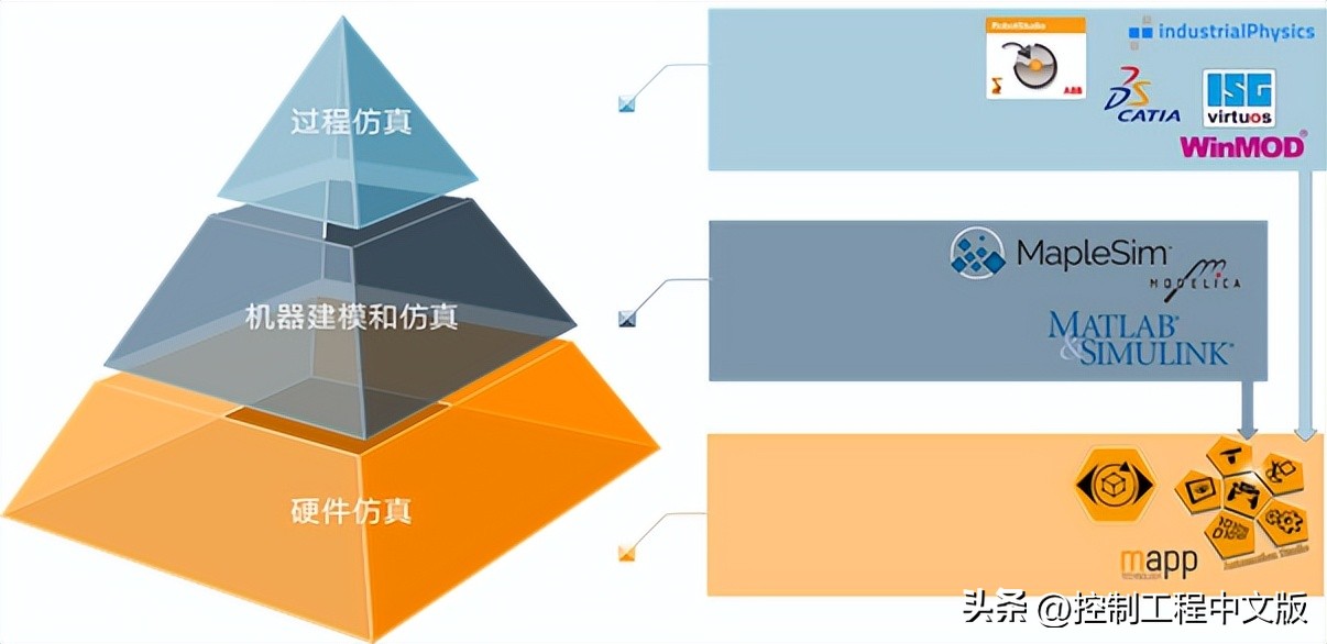 从“软件视角”看机器设备控制系统（PLC）的选择