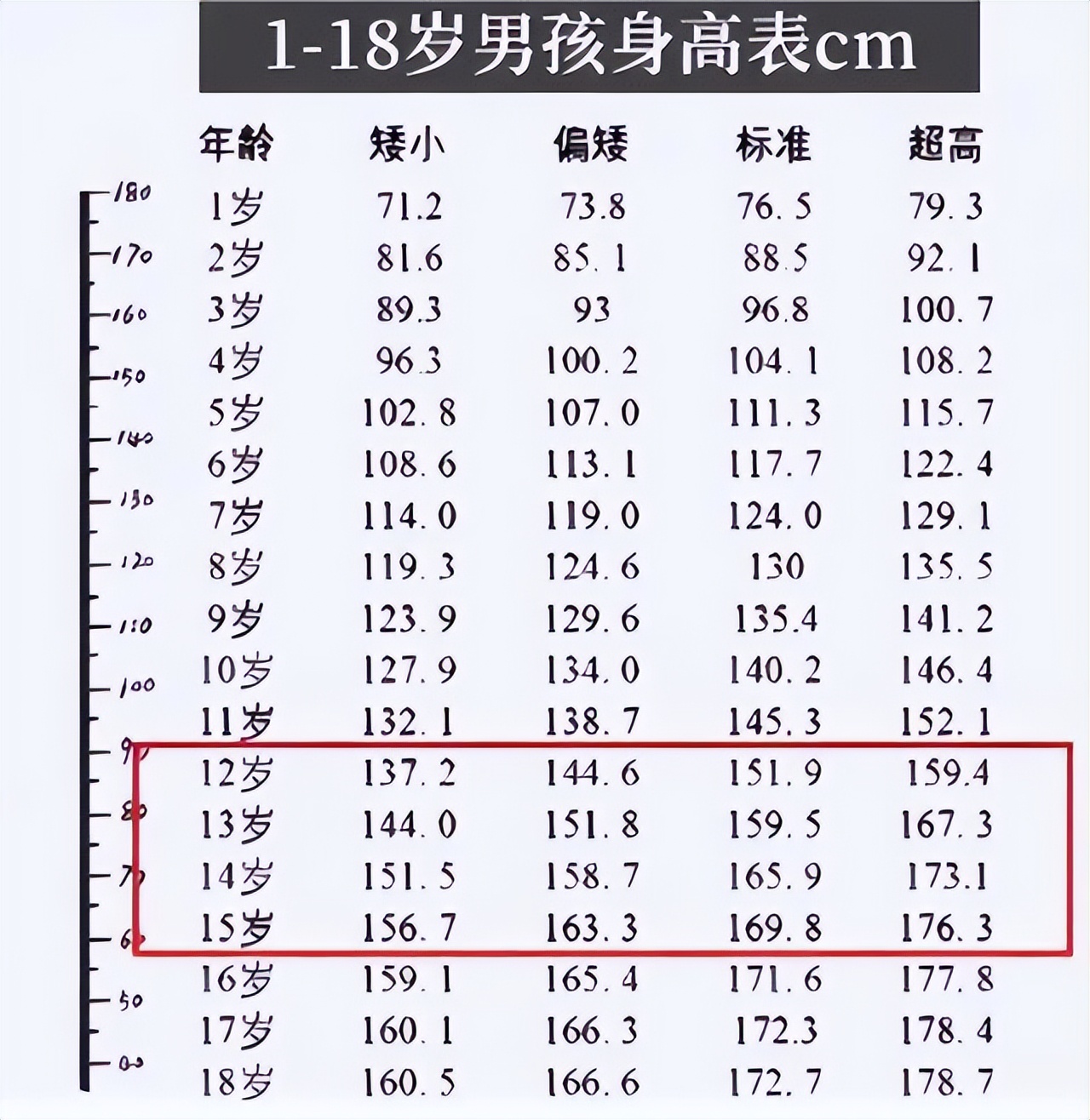 初中篮球比赛身高多少(初中生的身高标准是怎样的？爸妈要了解，坚持3件事，助力长高个)