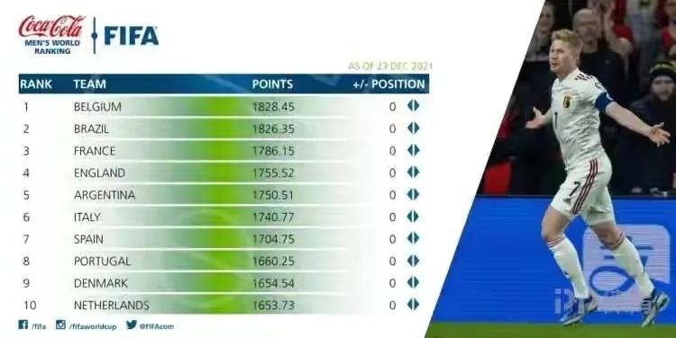 fifa年终排名世界2021(FIFA年终排名前50，南美8队欧洲26队，请C罗粉丝别嫉妒梅西)