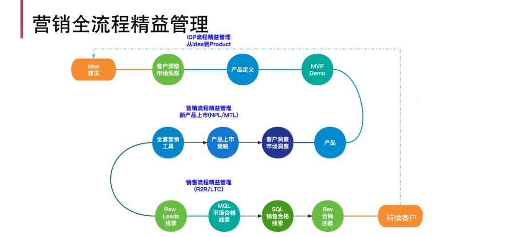 ToB私域运营4个关键点