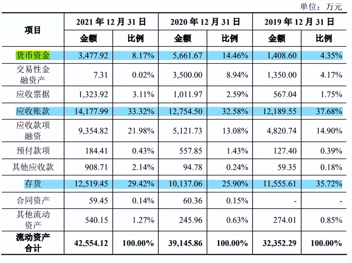 恒勃股份应收账款和存货双高，现金流转负，坏账计提近三千万