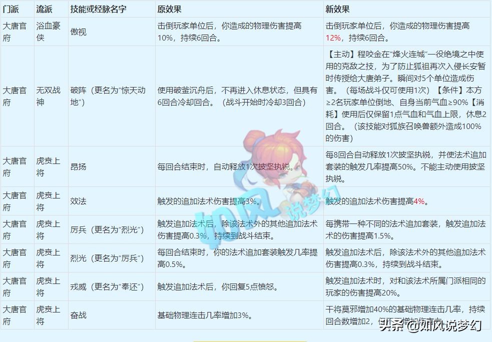 梦幻西游4月大改总结，输出系增加五行属性，咒师普陀成最大赢家