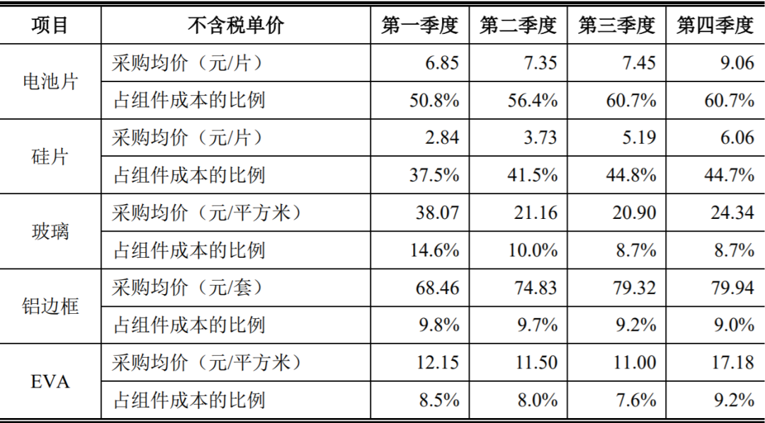 如何看待这一轮光伏板块的重挫？