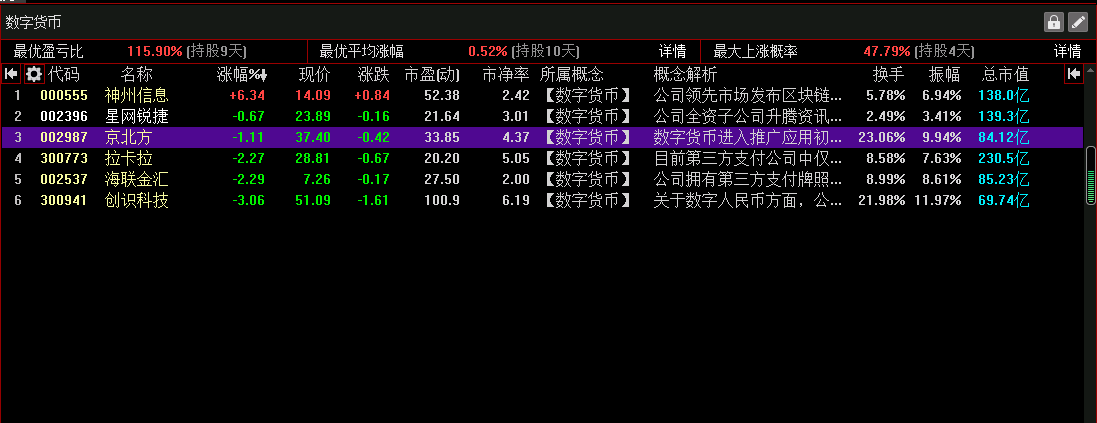 关注6只极具潜力的数字货币概念股（建议收藏）