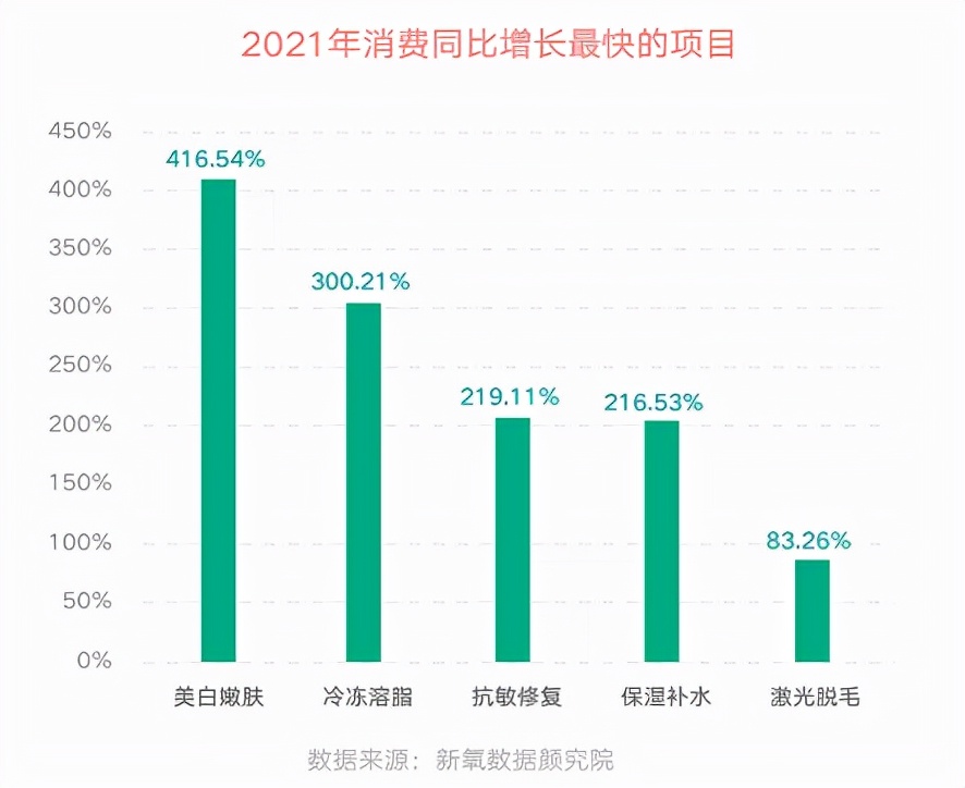 2022，消费者需要怎样的新医美？