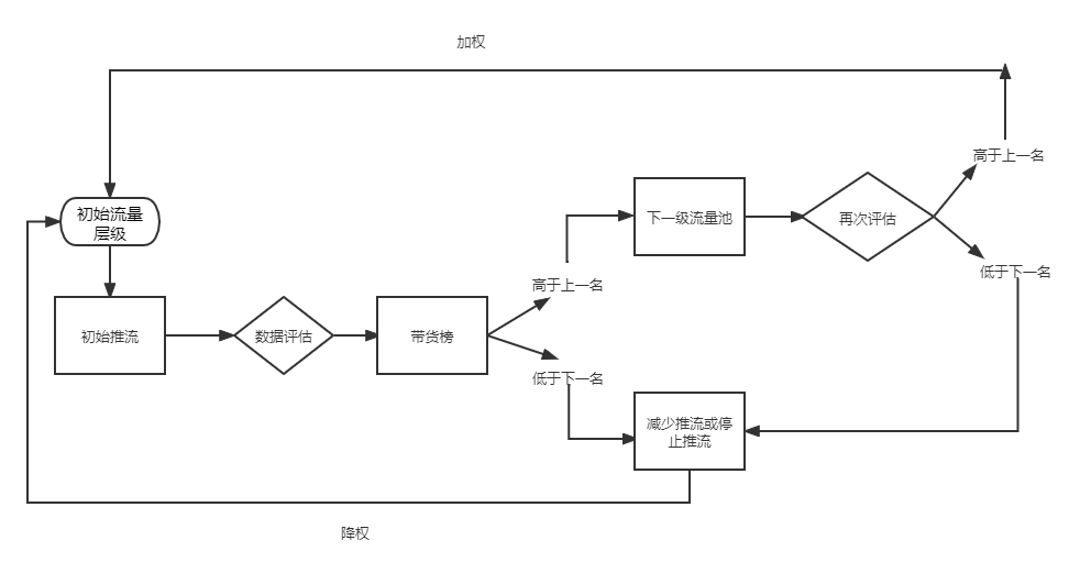 抖音电商算法保姆级解析