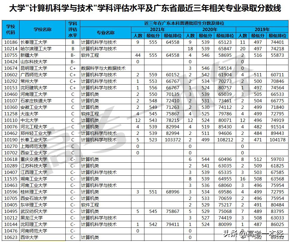 怎么选大学系列之一：学计算机专业有哪些大学可选？