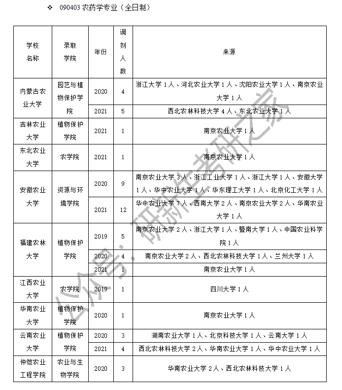农药学调剂：近三年调剂情况汇总！看看你的调剂成功率有多高？