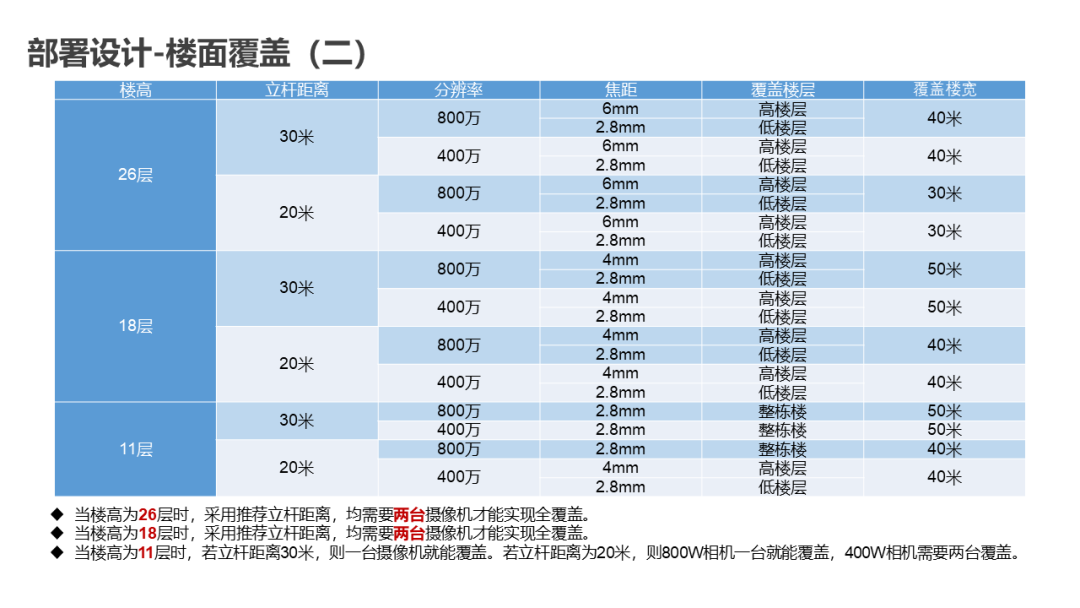 分享 | AI智能防高空抛物视频监控系统汇报方案