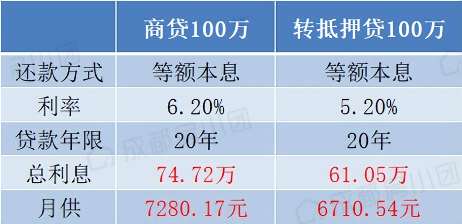 又降了！成都房贷利率最新消息，有新盘也做到了4.6%