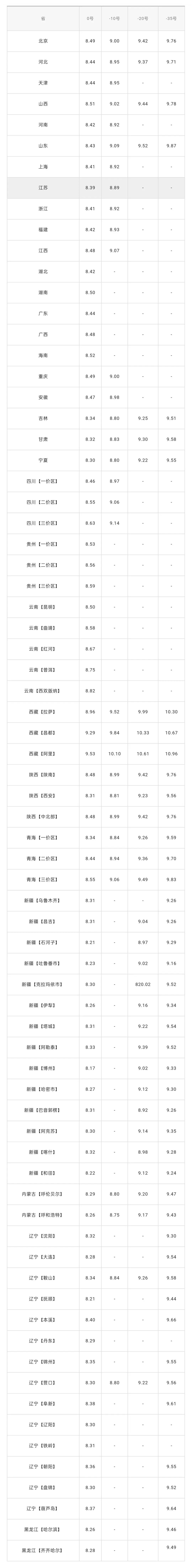 汽油价钱格92号最新（4月13日全国各省市汽油价格表）