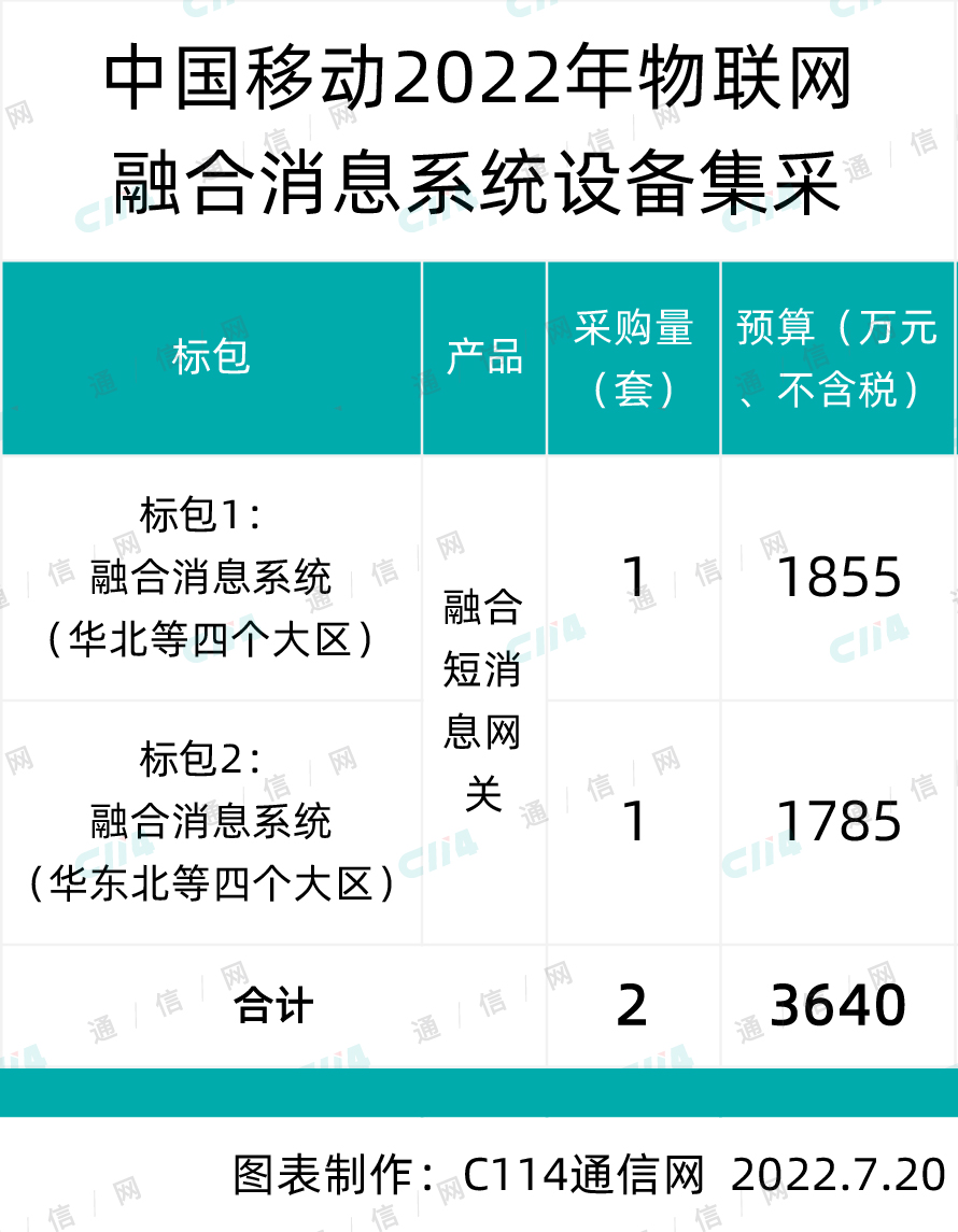 中国移动物联网融合消息系统设备集采：总预算3640万元