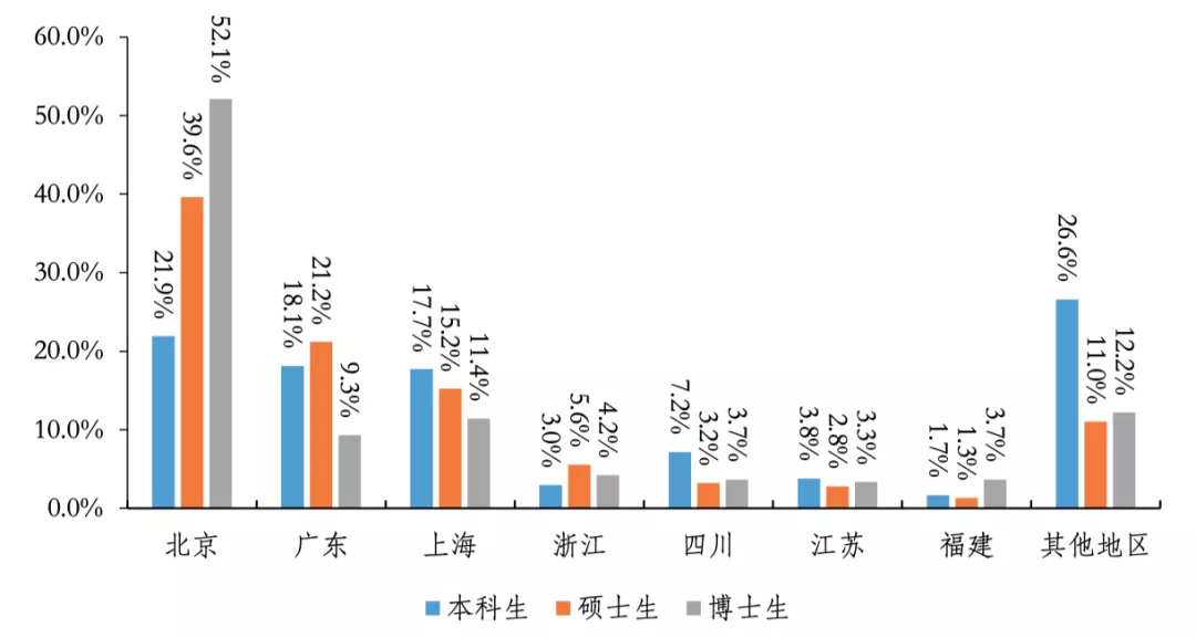清北2021毕业生就业报告出炉!清华博士0人出国,70%进体制