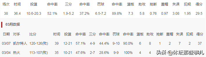 篮网过去20场比赛3胜17负(篮网过去20场比赛输17场太惨！杜兰特复出连轰30 得分，无奈输球)