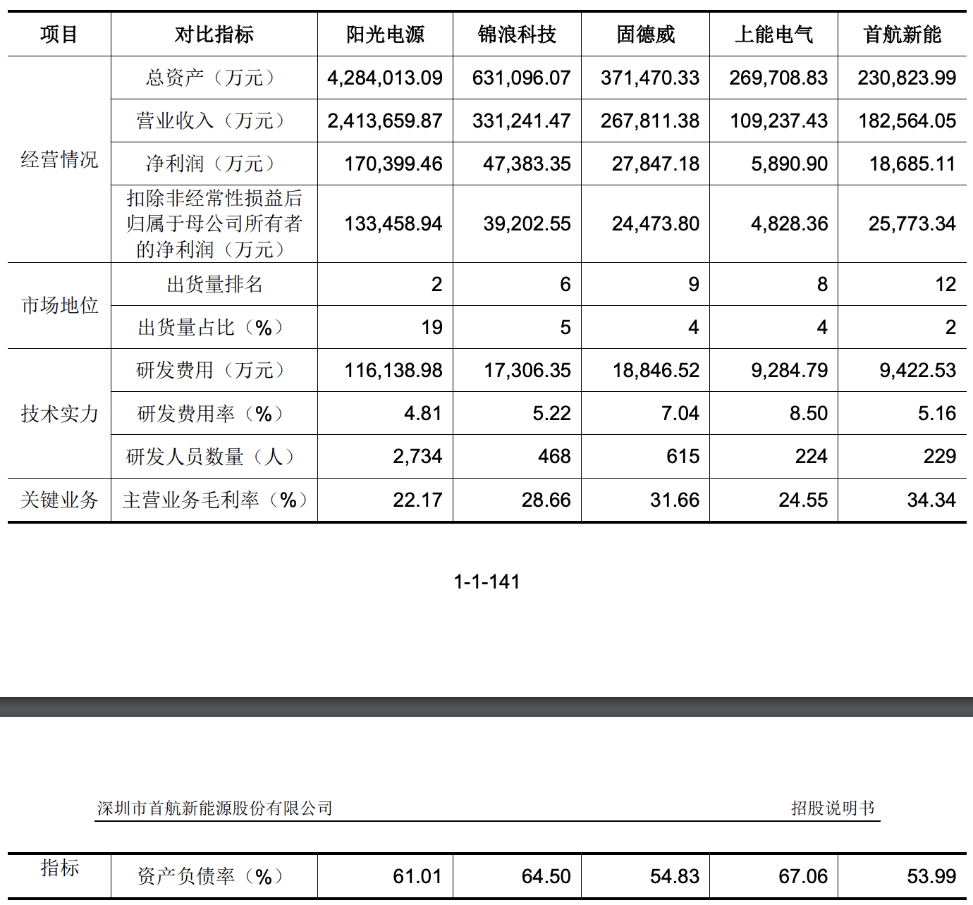 首航新能冲刺上市：主打并网逆变器，宁德时代、深创投均为股东