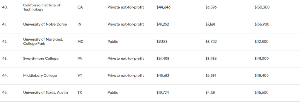 最新！北美留学圈学费鄙视链：一年50w都不配说broke kids