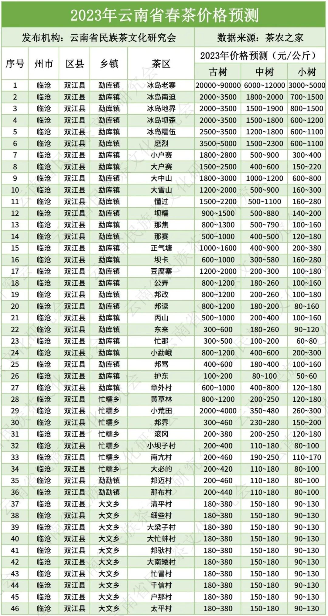 云南大叶种晒青毛茶价格（云南大叶种晒青毛茶价格《2007年》）-第5张图片-科灵网